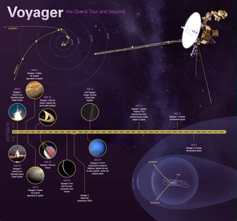 how long does it take voyager 1 to send data